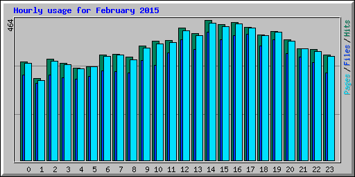 Hourly usage for February 2015