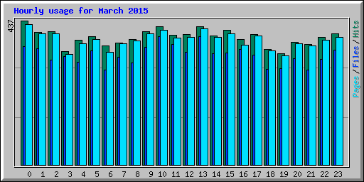 Hourly usage for March 2015