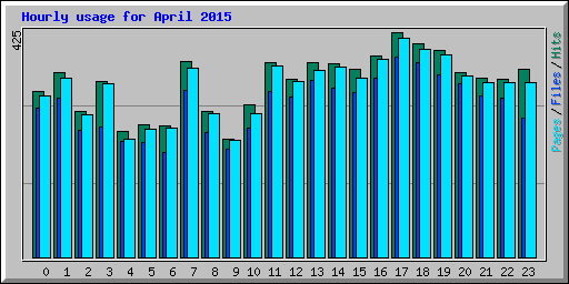 Hourly usage for April 2015