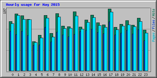 Hourly usage for May 2015