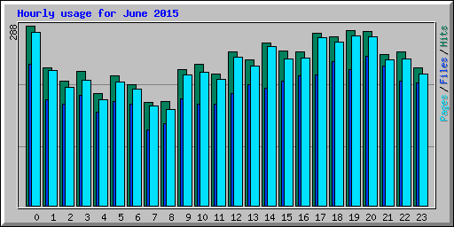 Hourly usage for June 2015