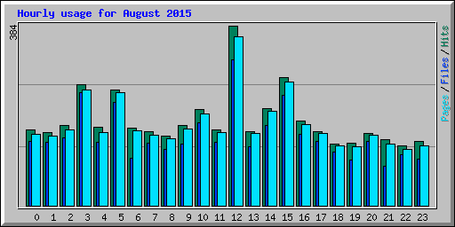 Hourly usage for August 2015