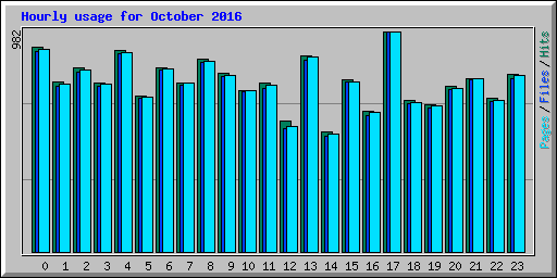 Hourly usage for October 2016
