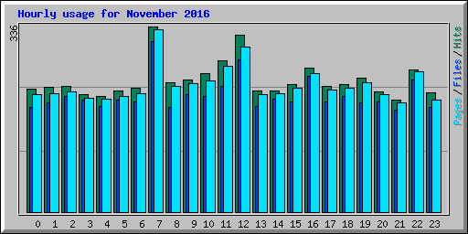 Hourly usage for November 2016