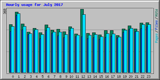 Hourly usage for July 2017