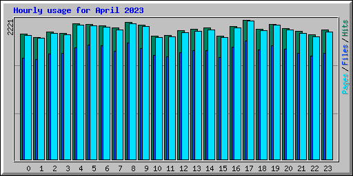 Hourly usage for April 2023