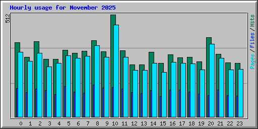 Hourly usage for November 2025