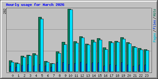 Hourly usage for March 2026