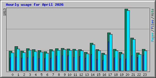Hourly usage for April 2026