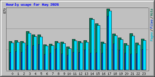 Hourly usage for May 2026