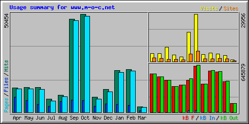 Usage summary for www.m-o-c.net